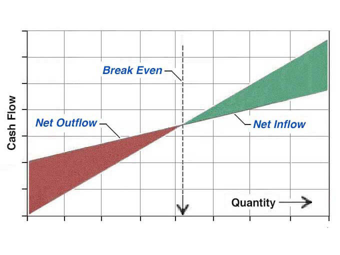 What Does Break Even Point Mean In Business Business Walls