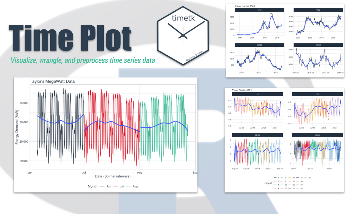 Time Series in 5Minutes, Part 2 Visualization with the Time Plot