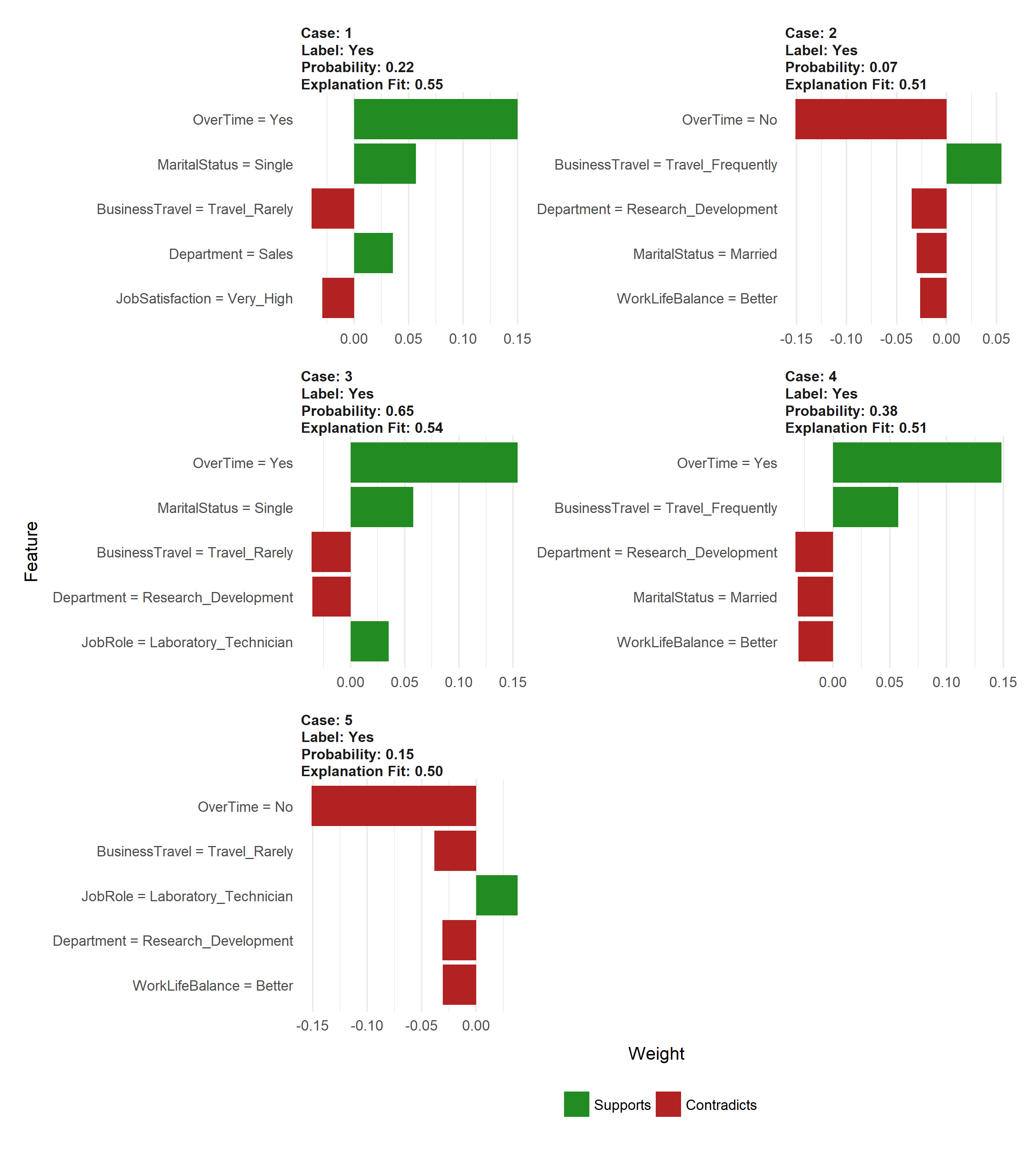 LIME Machine Learning Model Interpretability with LIME