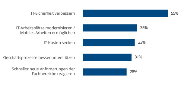 Die neuen PCArbeitsplätze kommen aus der Cloud Business User