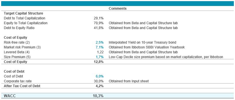 Ebitda is often used in valuation ratios and can be compared to enterprise. DCF model tutorial with free Excel | Business-valuation.net