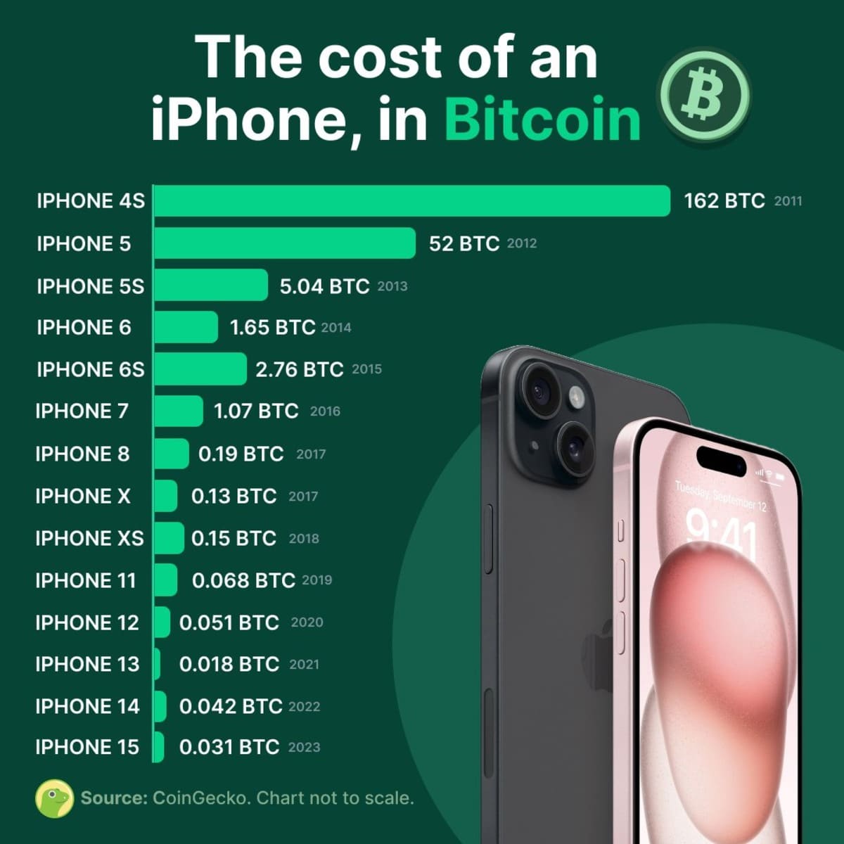 Ennyi Bitcoinba kerül az új iPhone 15