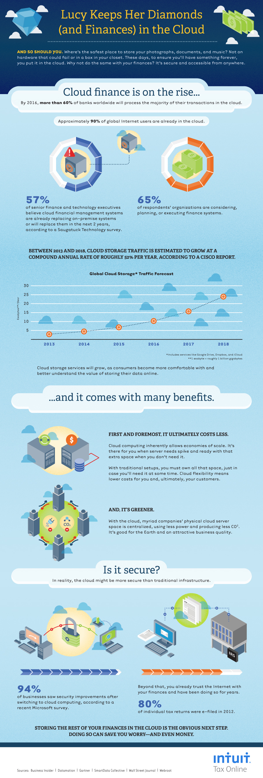 Do Our Finances Belong in the Cloud? [Infographic] Business 2 Community