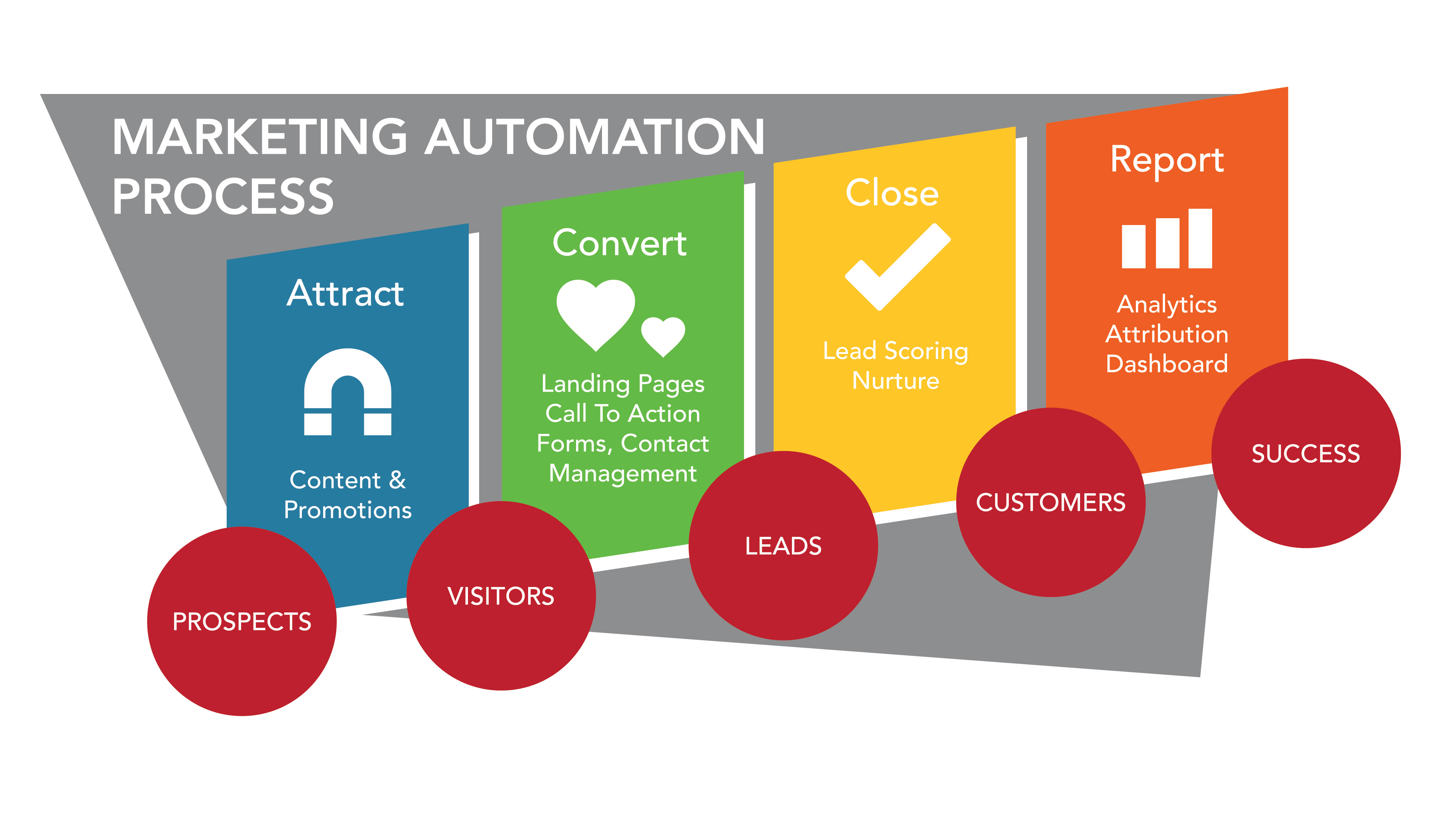 How to Get Started with Marketing Automation