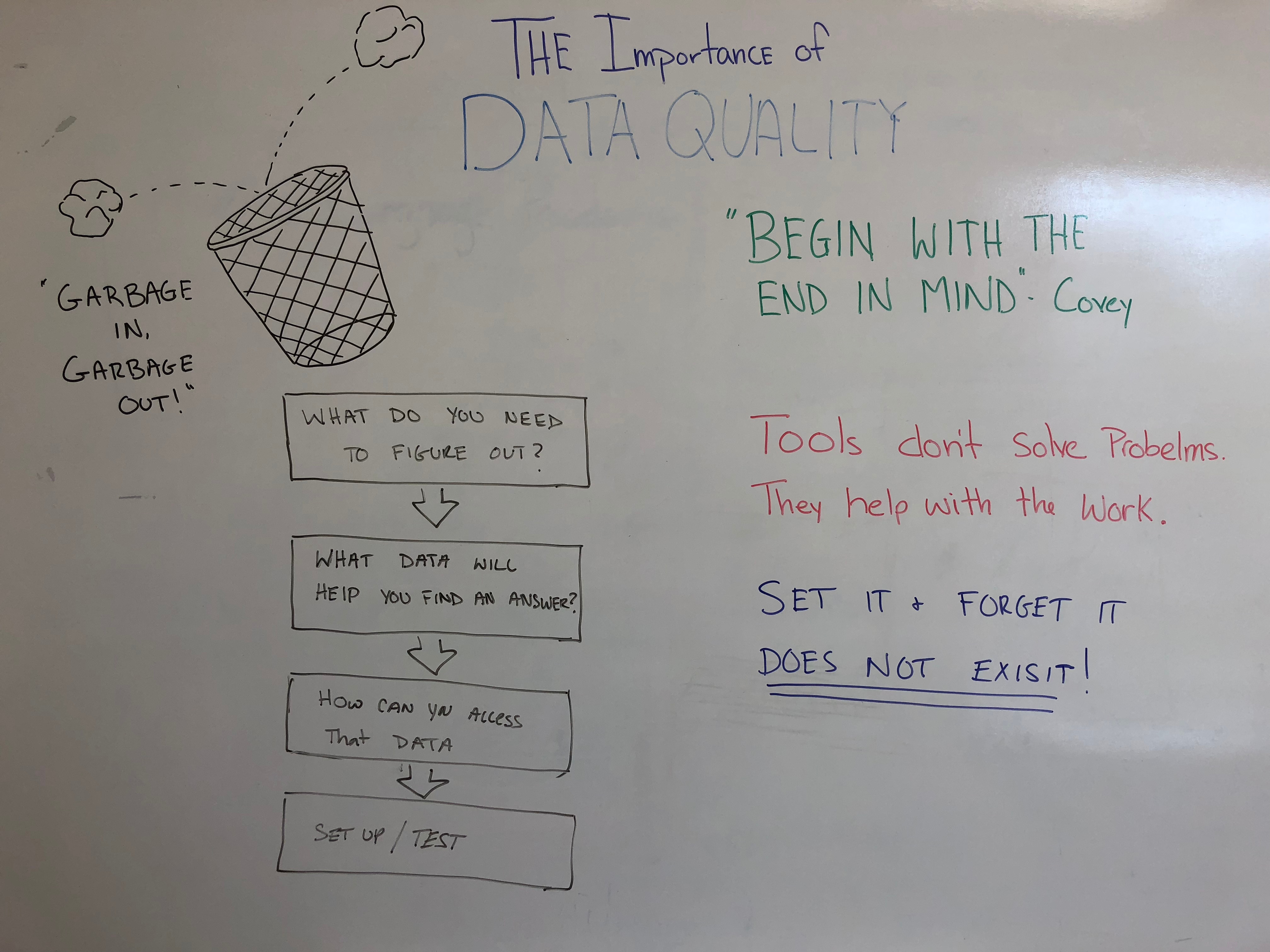 The Importance of Data Quailty (Garbage In, Garbage Out) Business 2