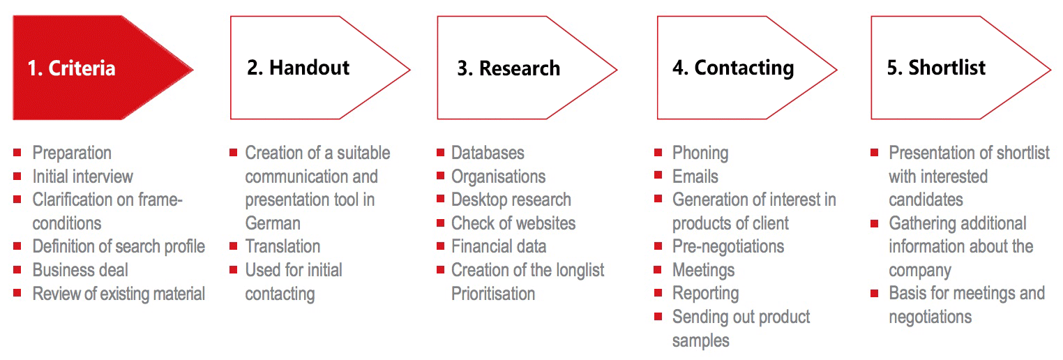 About BDG Distributor Search