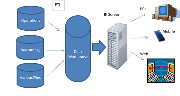 BI Architecture An Overview