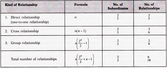 Span of Management Meaning, Factors and Theory