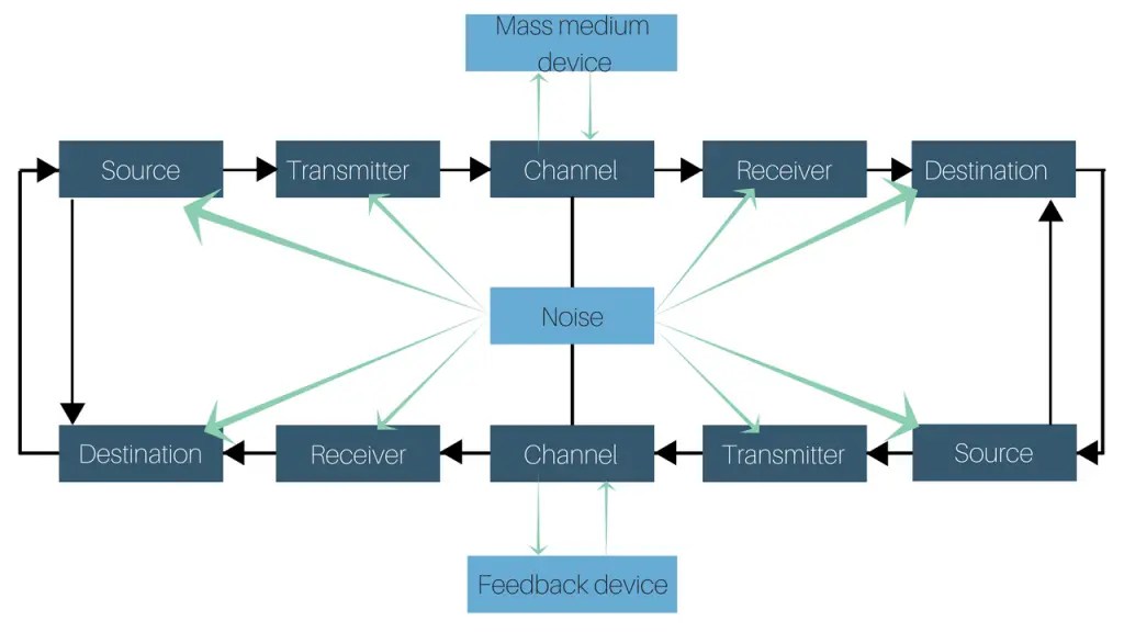 De Fleur Model of Communication Businesstopia