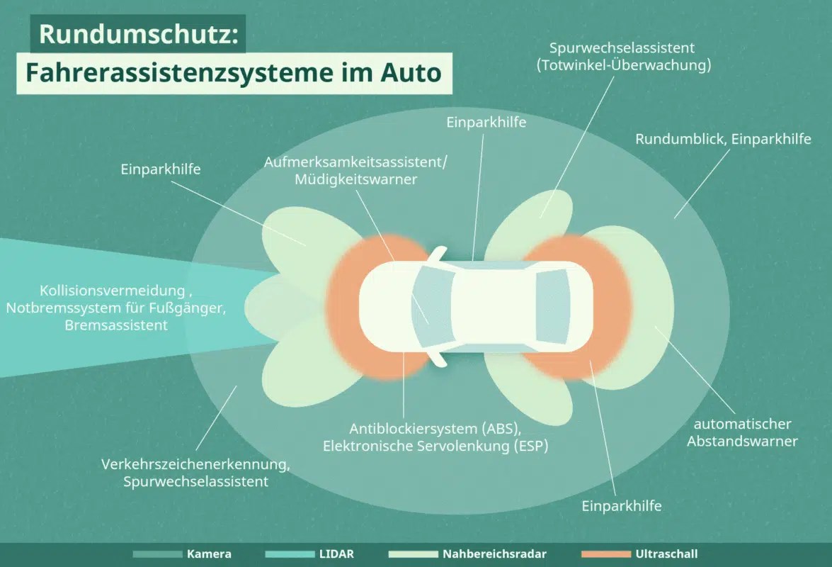 Fahrerassistenzsysteme im Auto Assistenzsysteme 2020