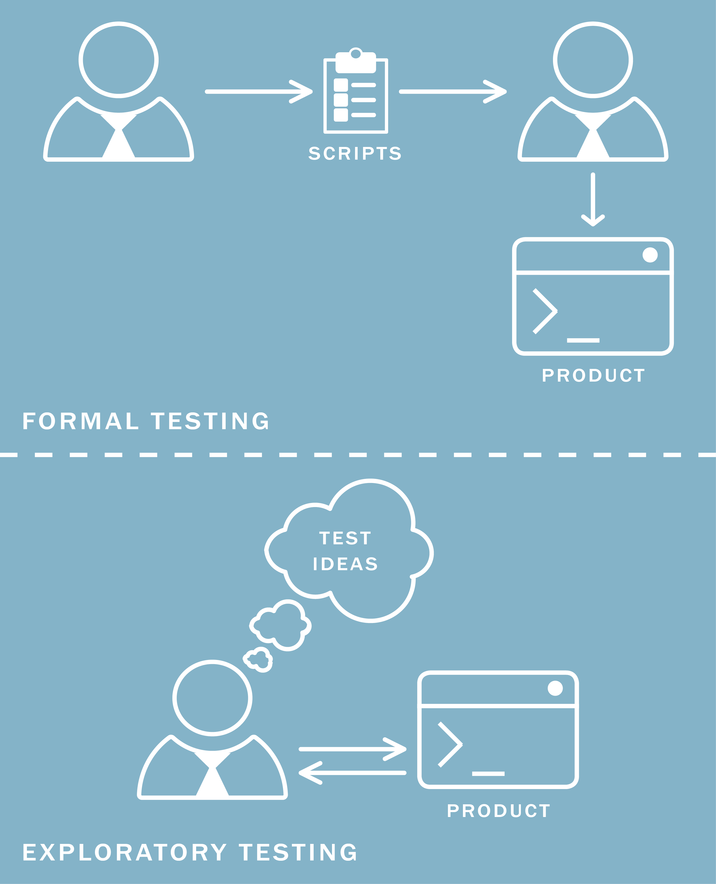 The Art of Exploratory Testing Buttonwood Cloud Exchange