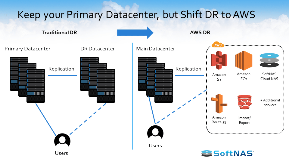 AWS Disaster Recovery to Close Your DR Datacenter Buurst