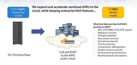 On-Premise vs AWS NAS Storage - Upgrade, Cost comparison, & more!