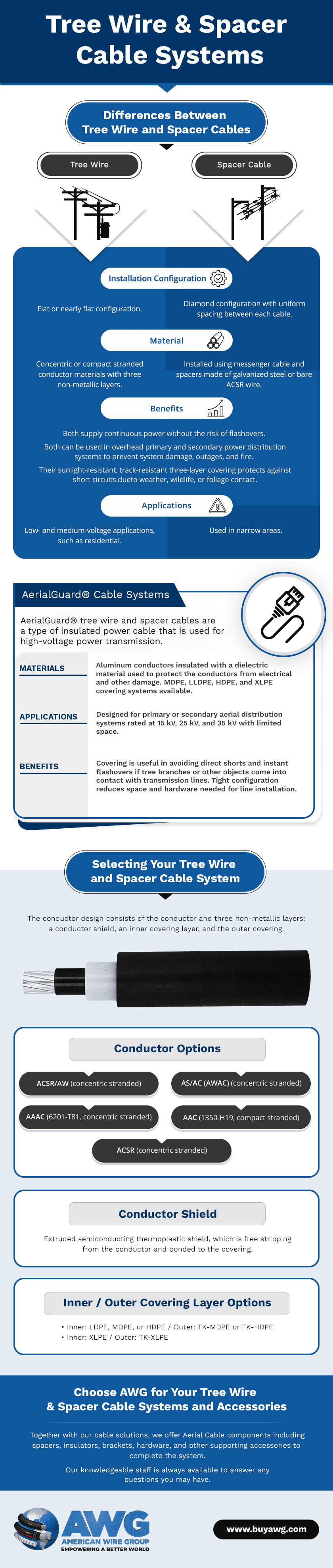 Tree Wire and Spacer Cable Systems American Wire Group