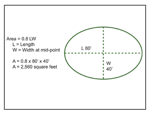 How To Measure BuySod
