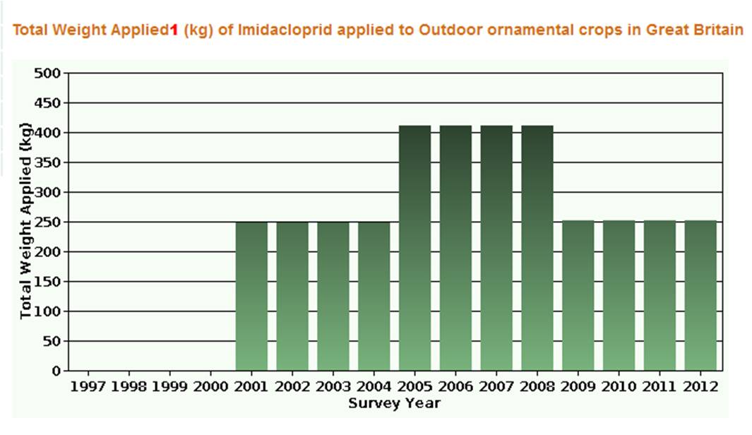 Neonicotinoids In Your Bee Friendly Plants