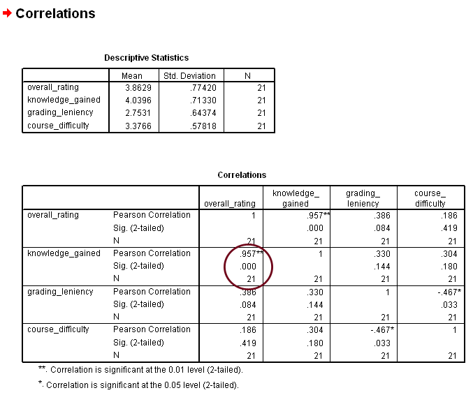 Reporting pearson correlation results apa