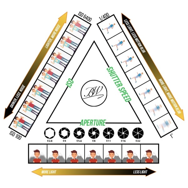 The Exposure Triangle How It Works And Why It's Useful
