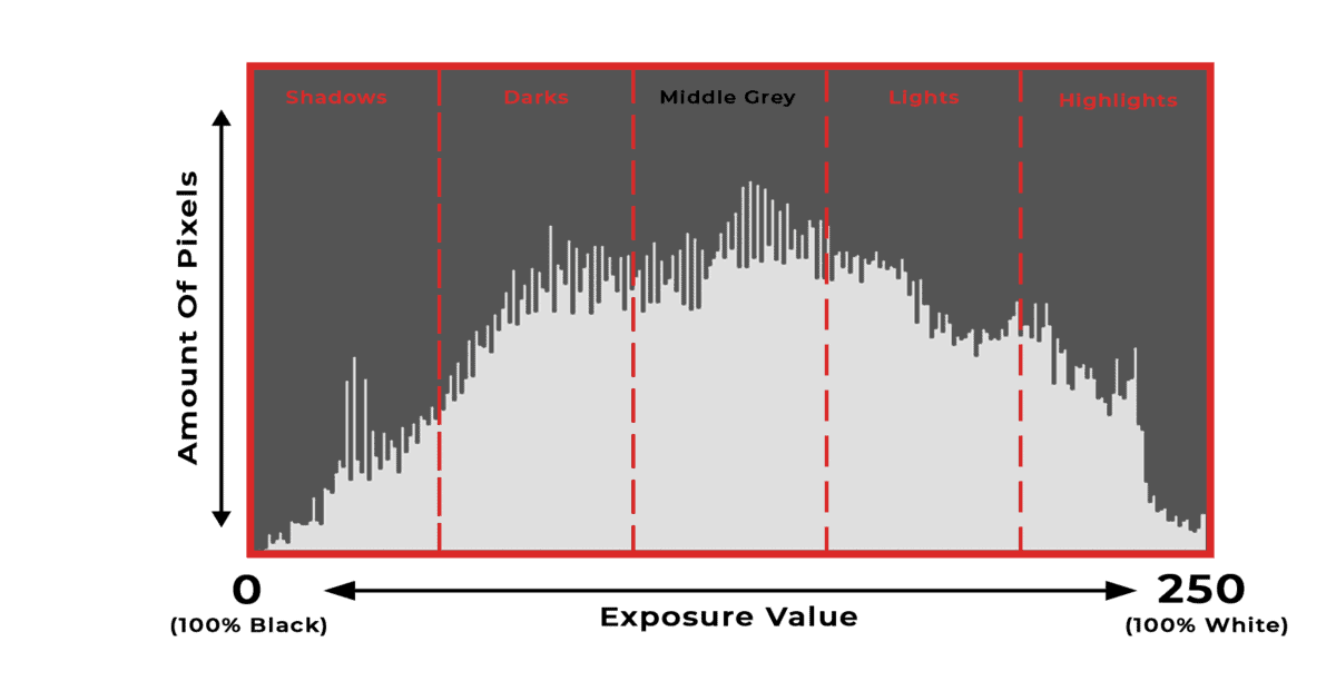 How To Read & Use A Histogram In