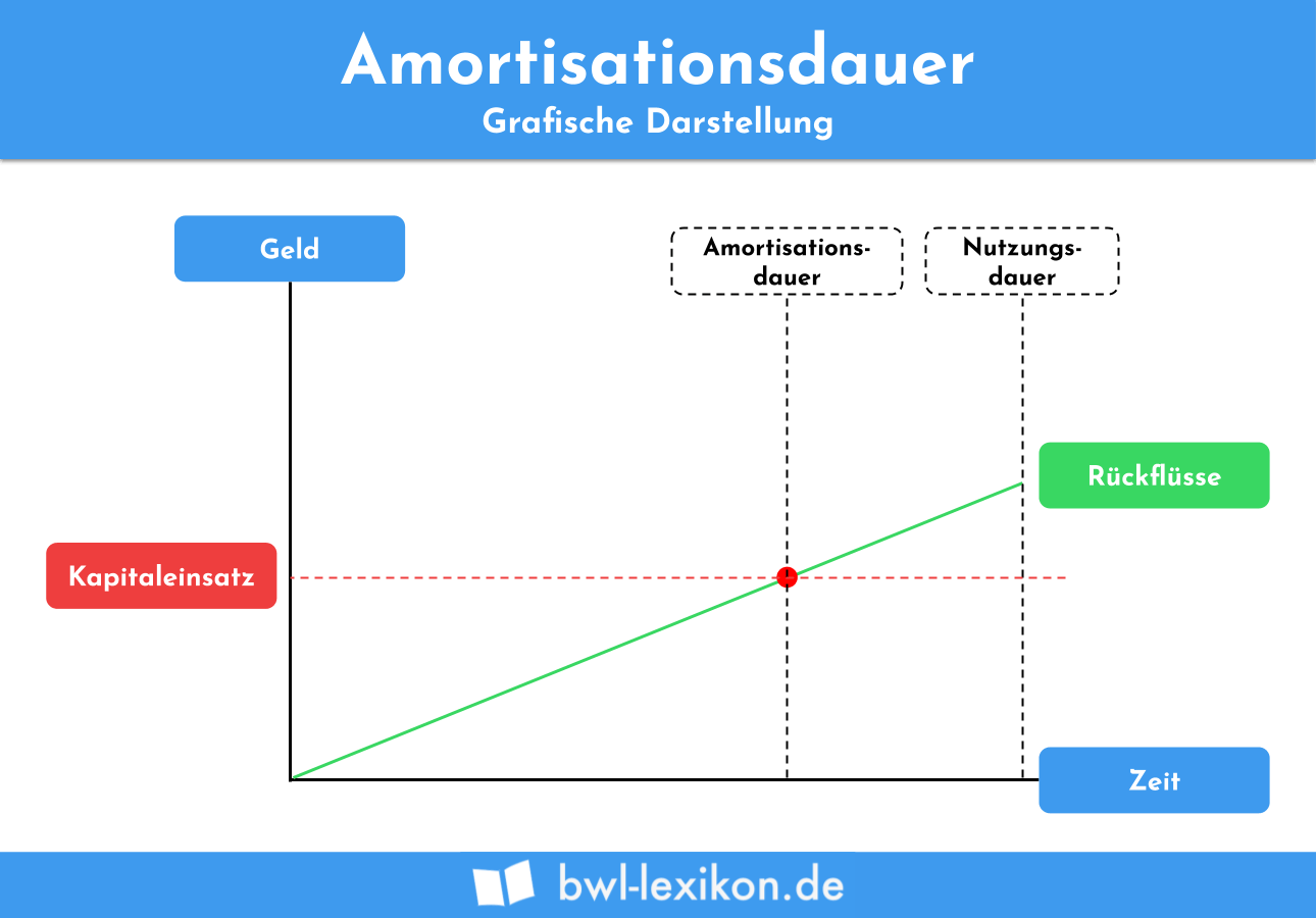 Amortisationsdauer » Definition, Erklärung & Beispiele + Übungsfragen
