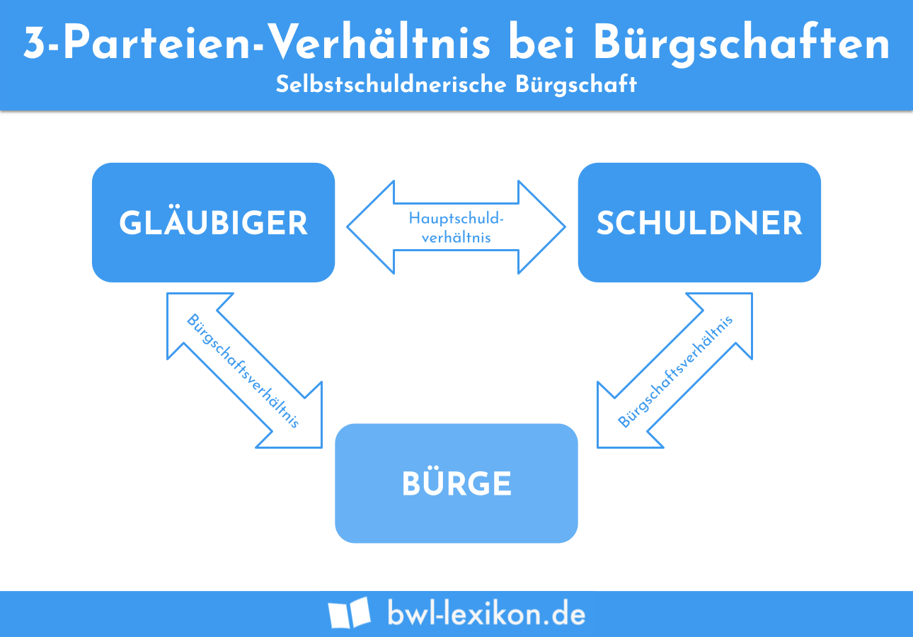 Ausfallbürgschaft » Definition, Erklärung & Beispiele + Übungsfragen
