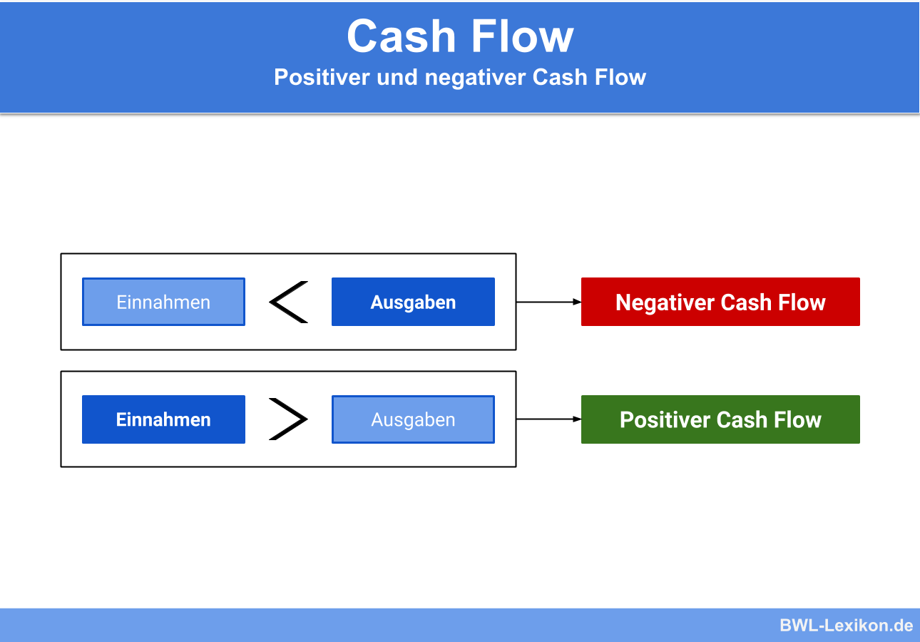 Cash Flow » Definition, Erklärung & Beispiele + Übungsfragen