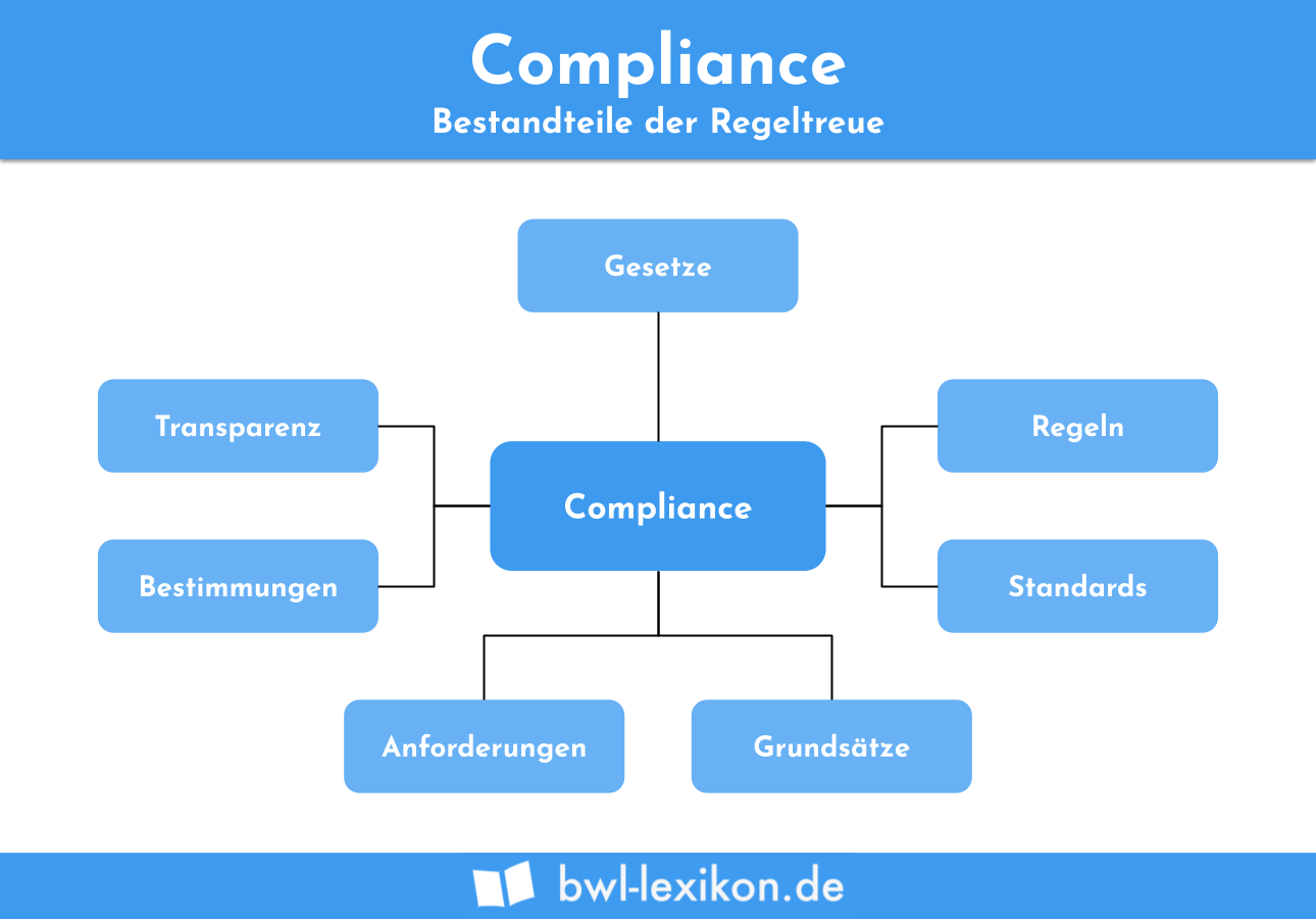Compliance » Definition, Erklärung & Beispiele + Übungsfragen