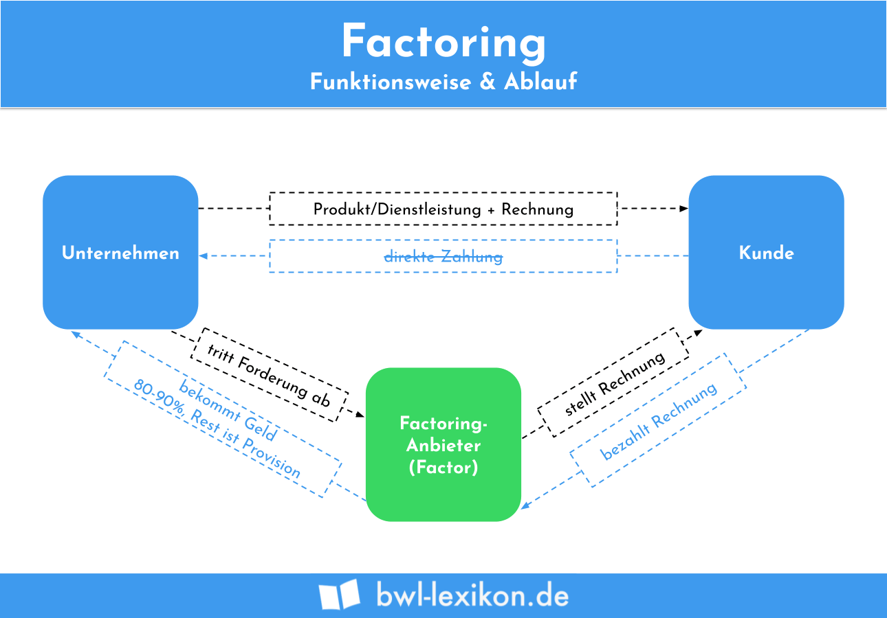 Factoring » Definition, Erklärung & Beispiele + Übungsfragen