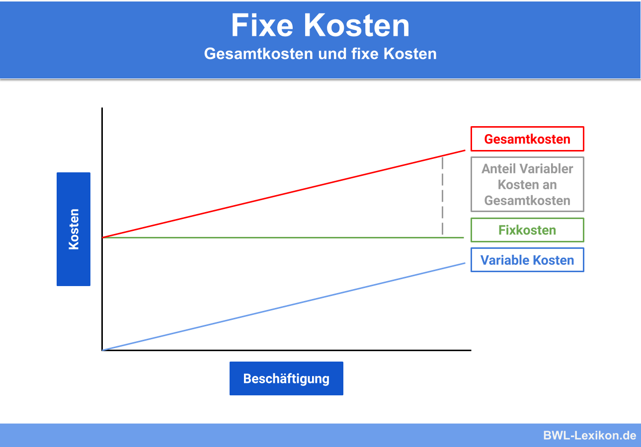 Fixkosten Eines Betriebs Das Sollten Sie Beachten 1