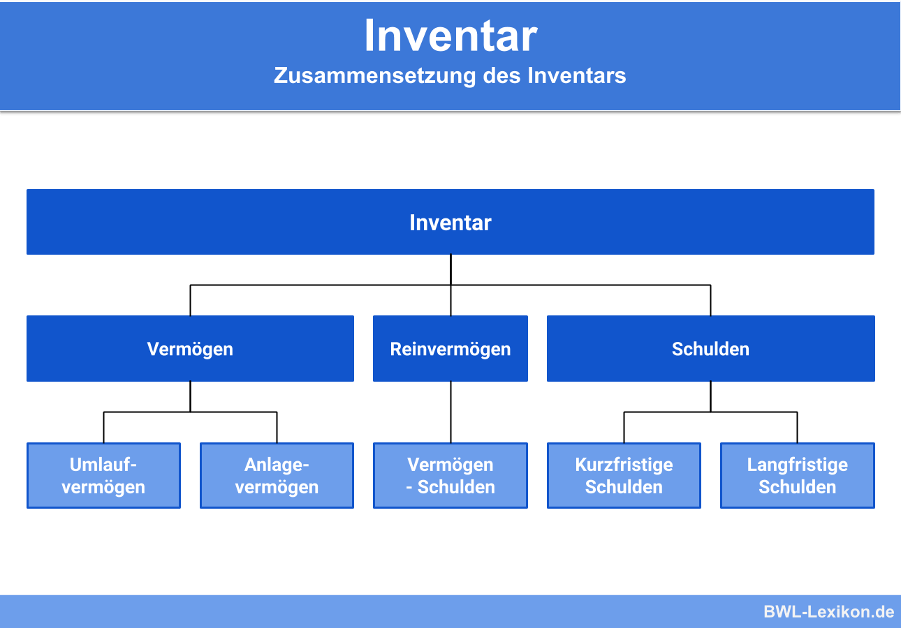 Inventar » Definition, Erklärung & Beispiele + Übungsfragen