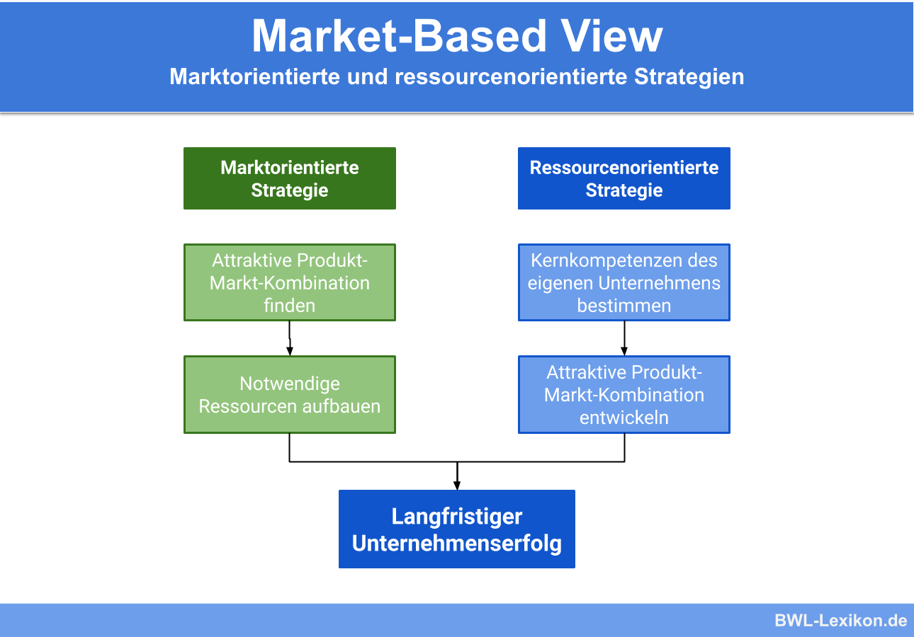 Market Based View » Definition, Erklärung & Beispiele + Übungsfragen