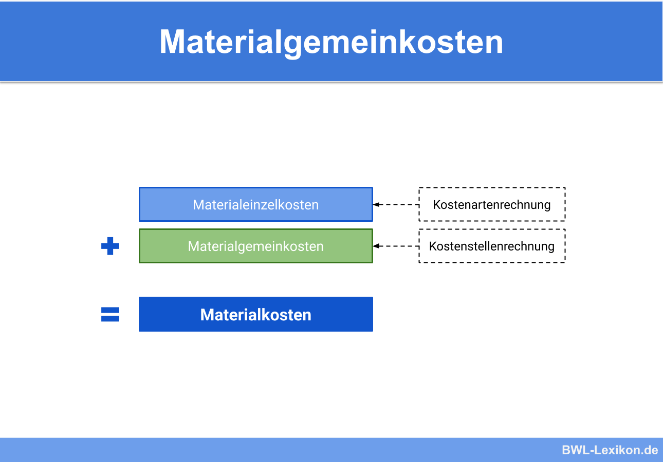 Kostenarten Definition, Erklärung & Beispiele BWLLexikon.de