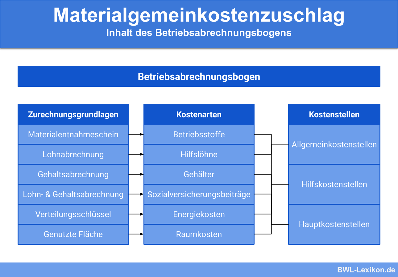 Materialgemeinkostenzuschlag » Definition, Erklärung & Beispiele