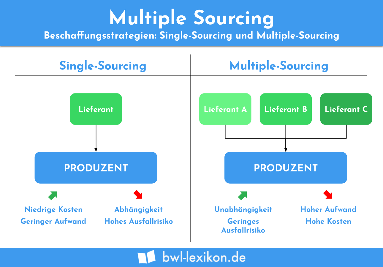 Multiple Sourcing » Definition, Erklärung & Beispiele + Übungsfragen