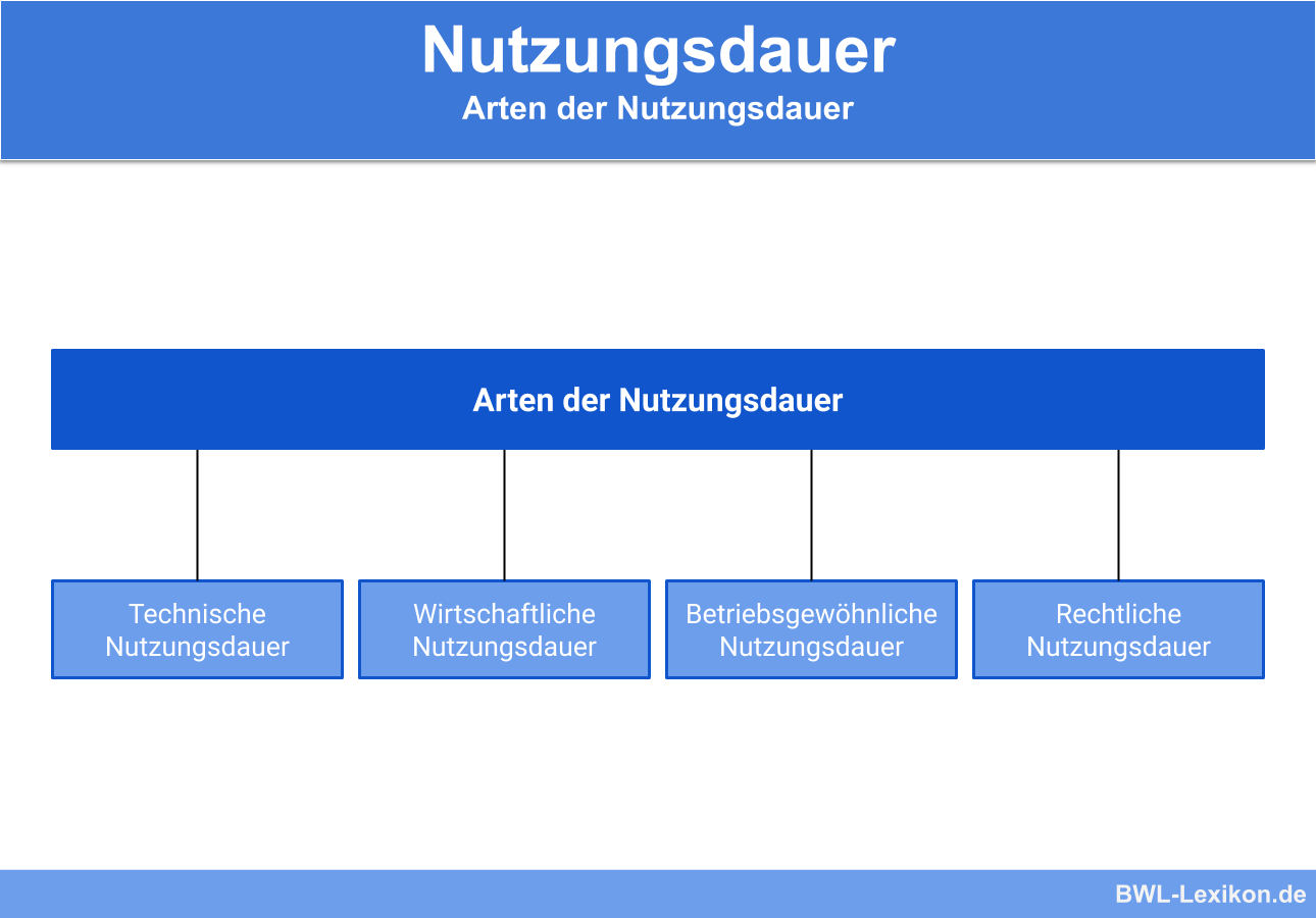 Betriebsgewöhnliche Nutzungsdauer » Definition, Erklärung & Beispiele