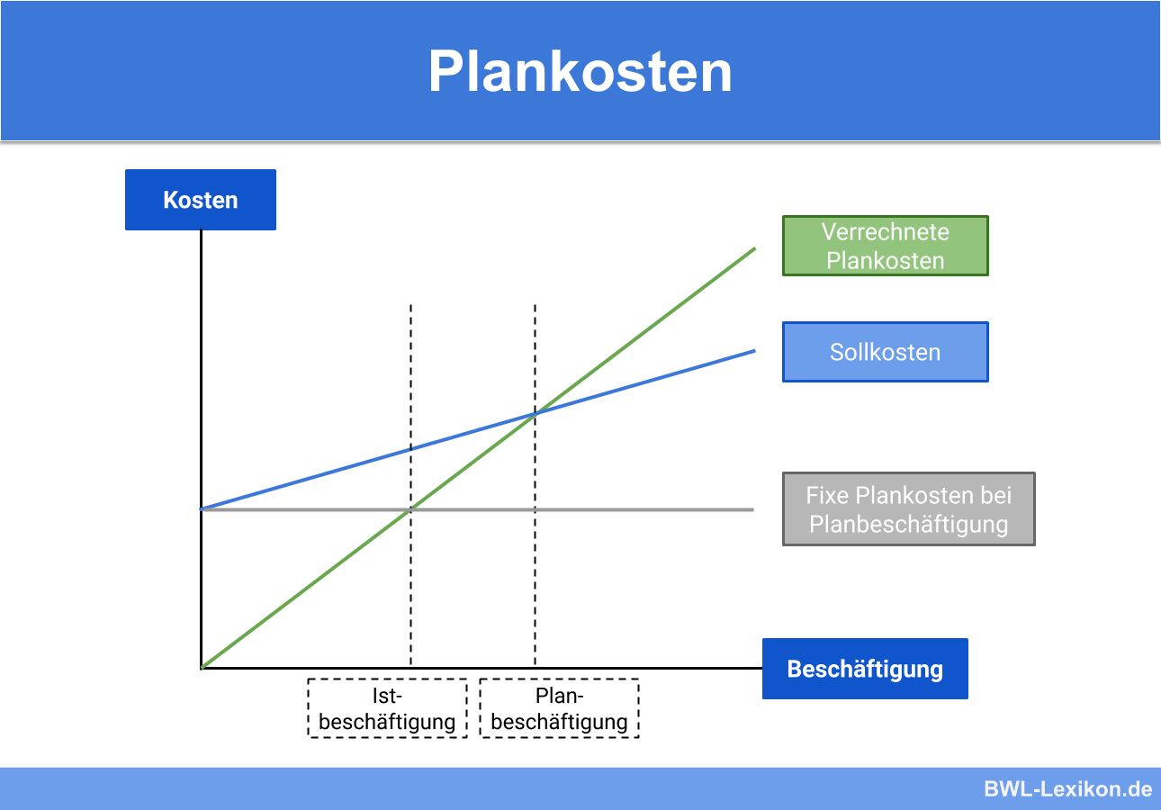 Plankosten » Definition, Erklärung & Beispiele + Übungsfragen