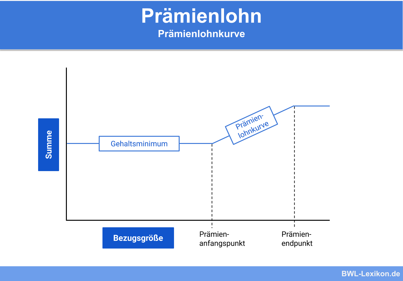 Prämienlohn » Definition, Erklärung & Beispiele + Übungsfragen