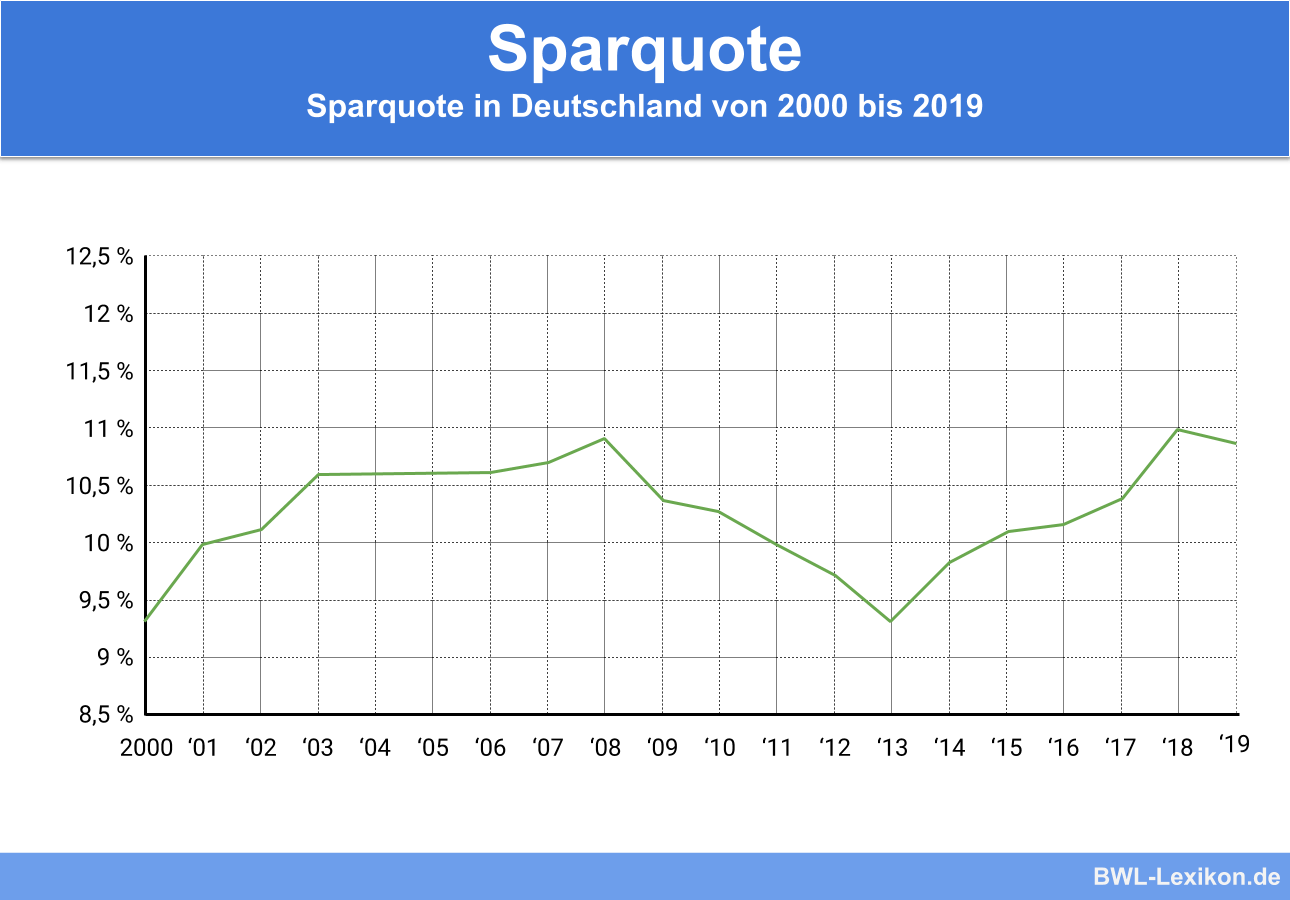 Sparquote » Definition, Erklärung & Beispiele + Übungsfragen