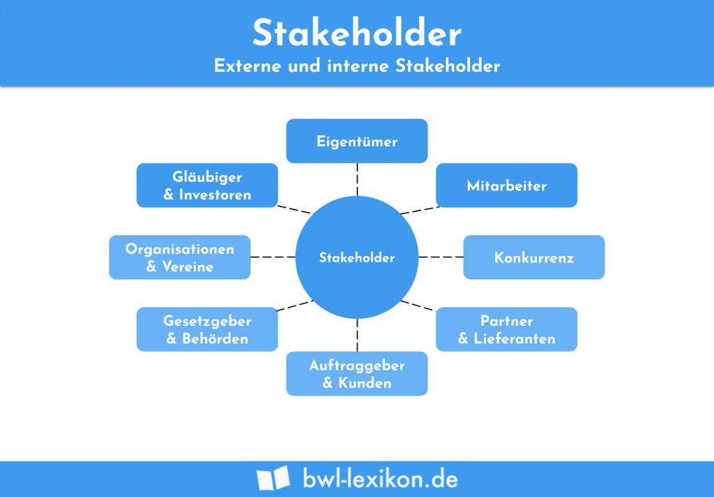Stakeholder und Shareholder » Definition, Erklärung & Beispiele