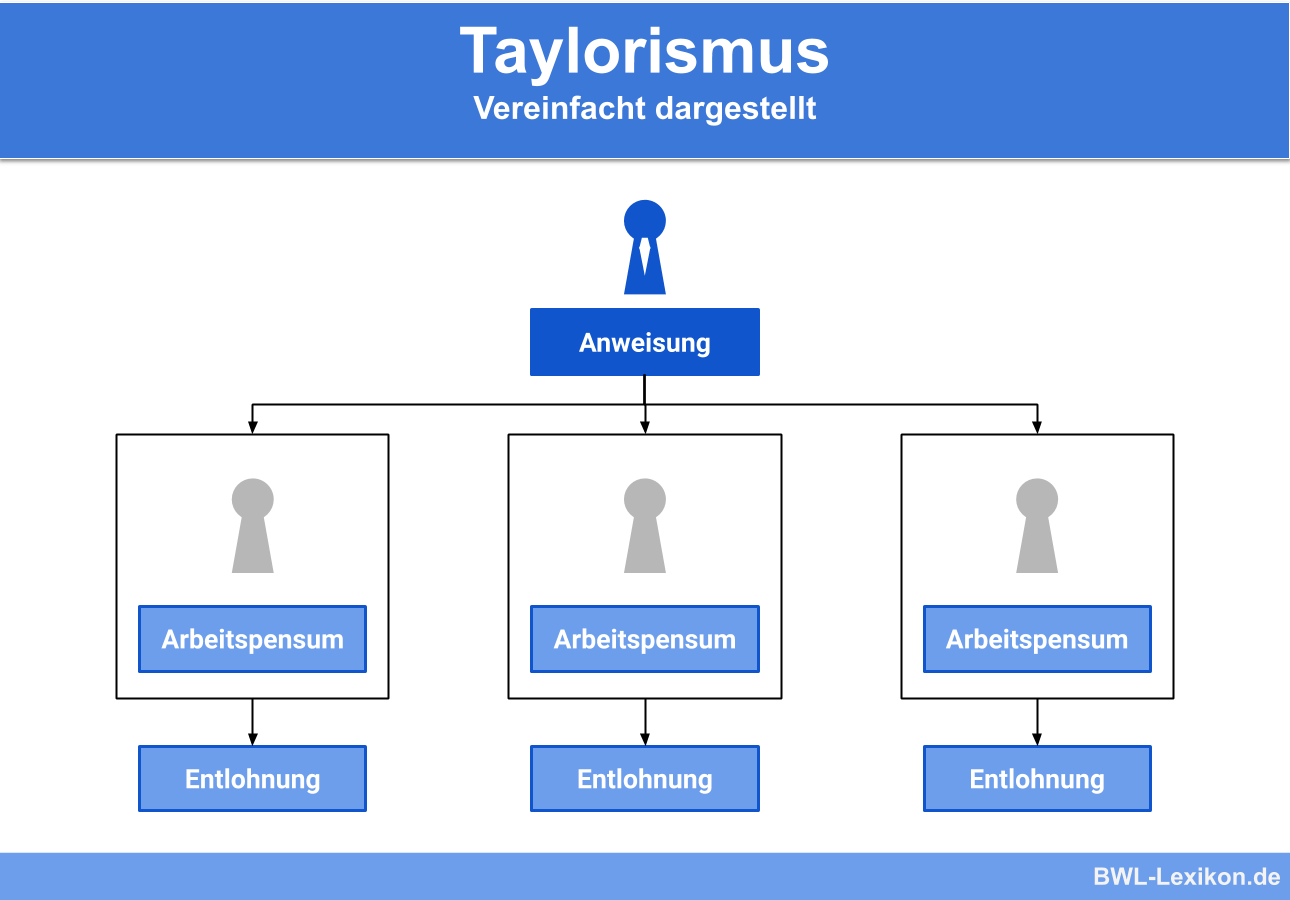 Taylorismus » Definition, Erklärung & Beispiele + Übungsfragen