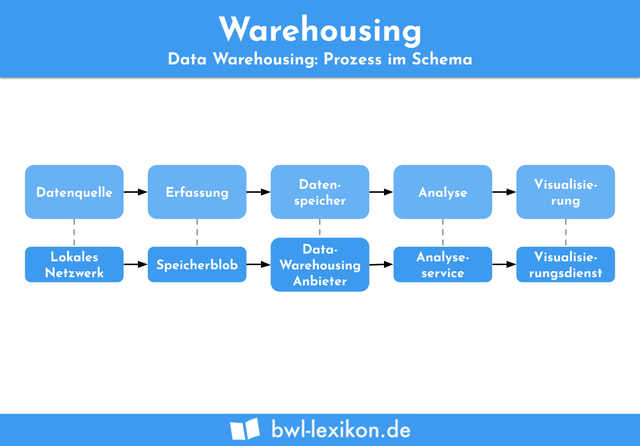 Warehousing » Definition, Erklärung & Beispiele + Übungsfragen