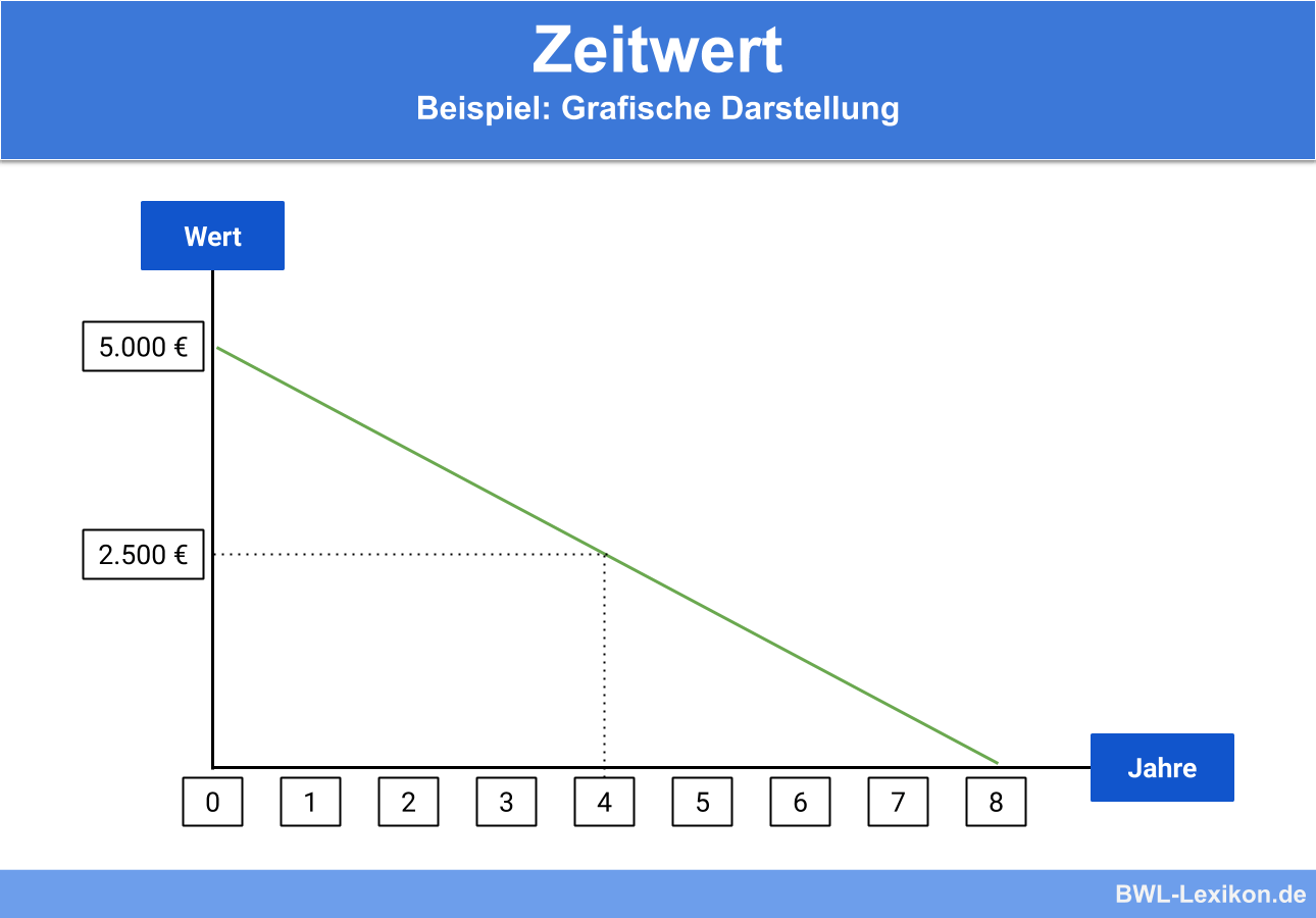▷ Zeitwert » Definition, Erklärung & Beispiele + Übungsfragen