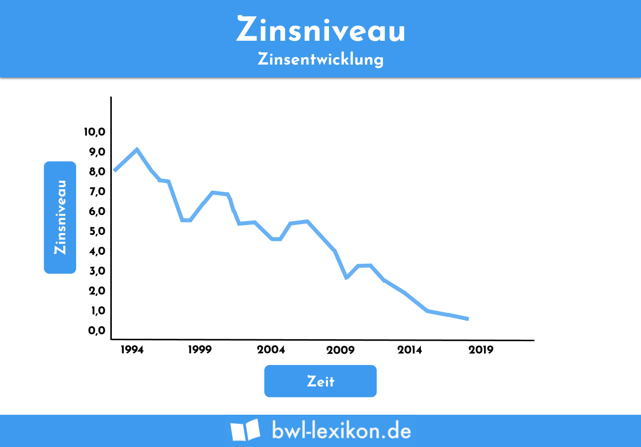 Zinsniveau Â» Definition, ErklÃ¤rung & Beispiele + Ãœbungsfragen