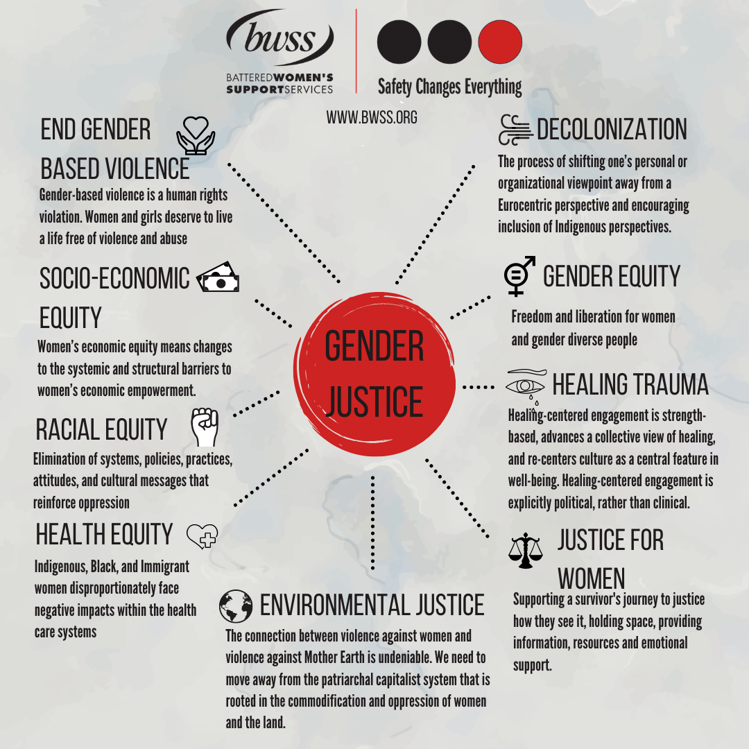 31 Actions for Gender Justice BWSS