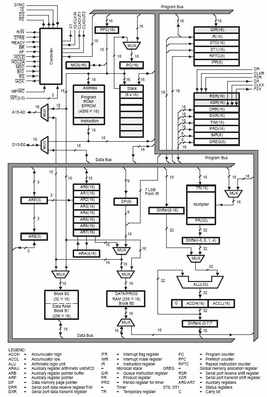 Erkutlu Ch.5 Review of DSP Processors