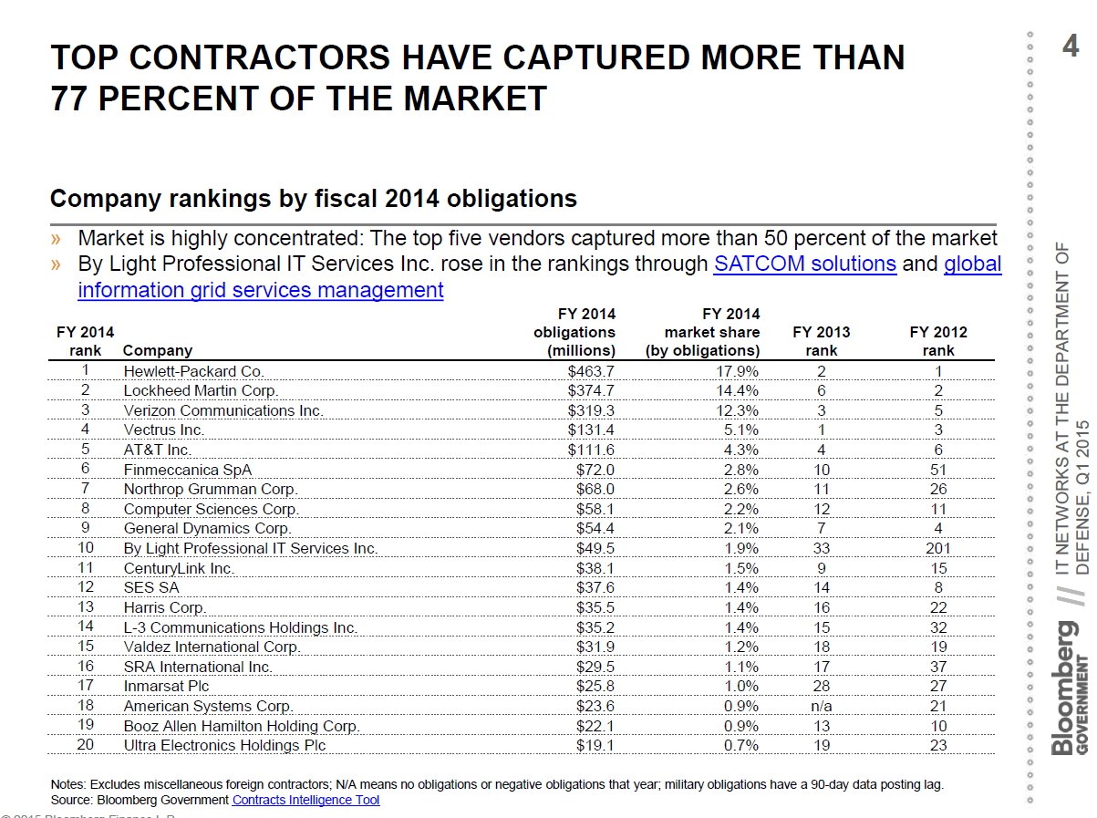 By Light Listed 10 in Top Contractors by Bloomberg Govt By Light