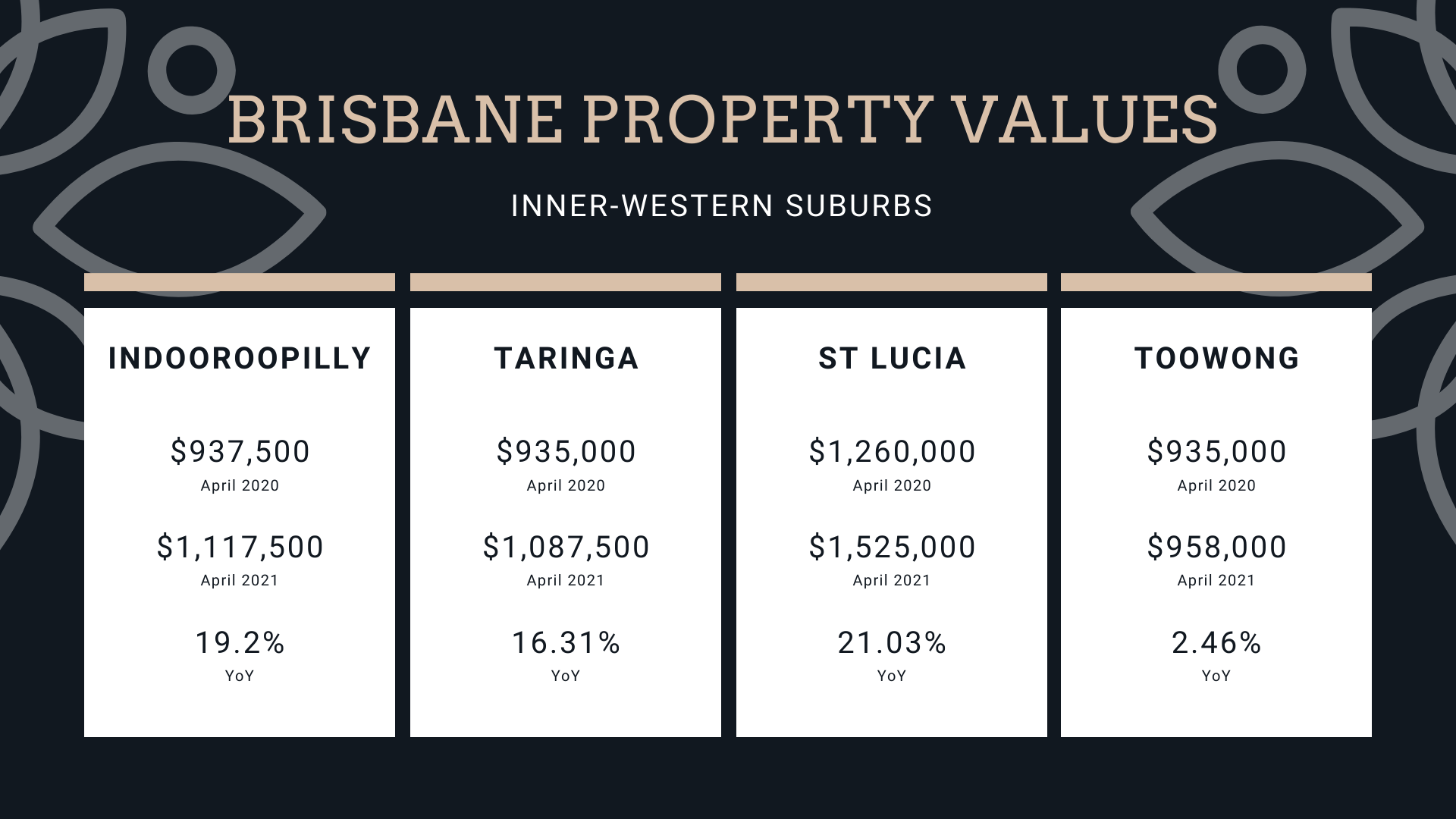 Brisbane property prices continue to rise Byrony O'Neill