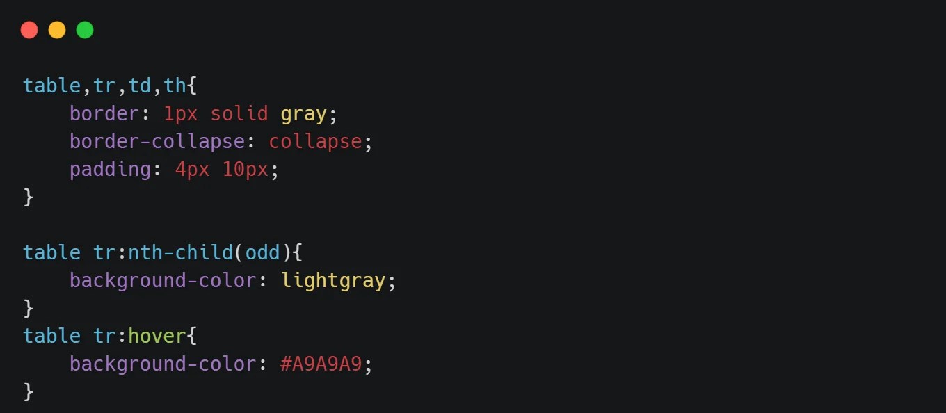 Complete HTML/CSS Guide Creating Responsive Tables
