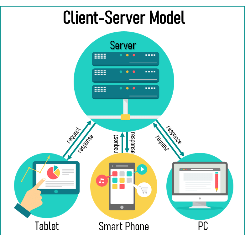 Model "ClientServer" vs model "PeerToPeer" Types of networks