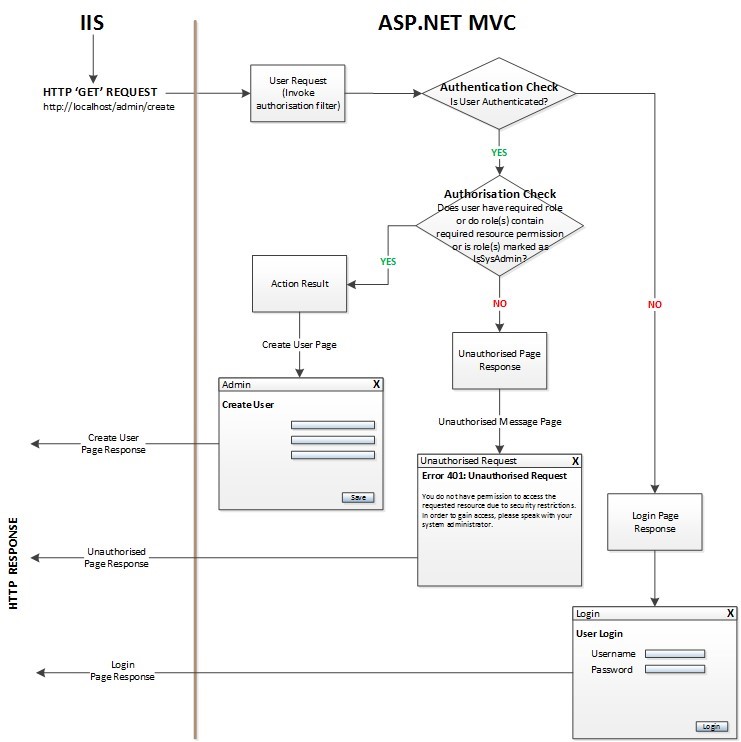 Role Based Authentication In MVC CMetric